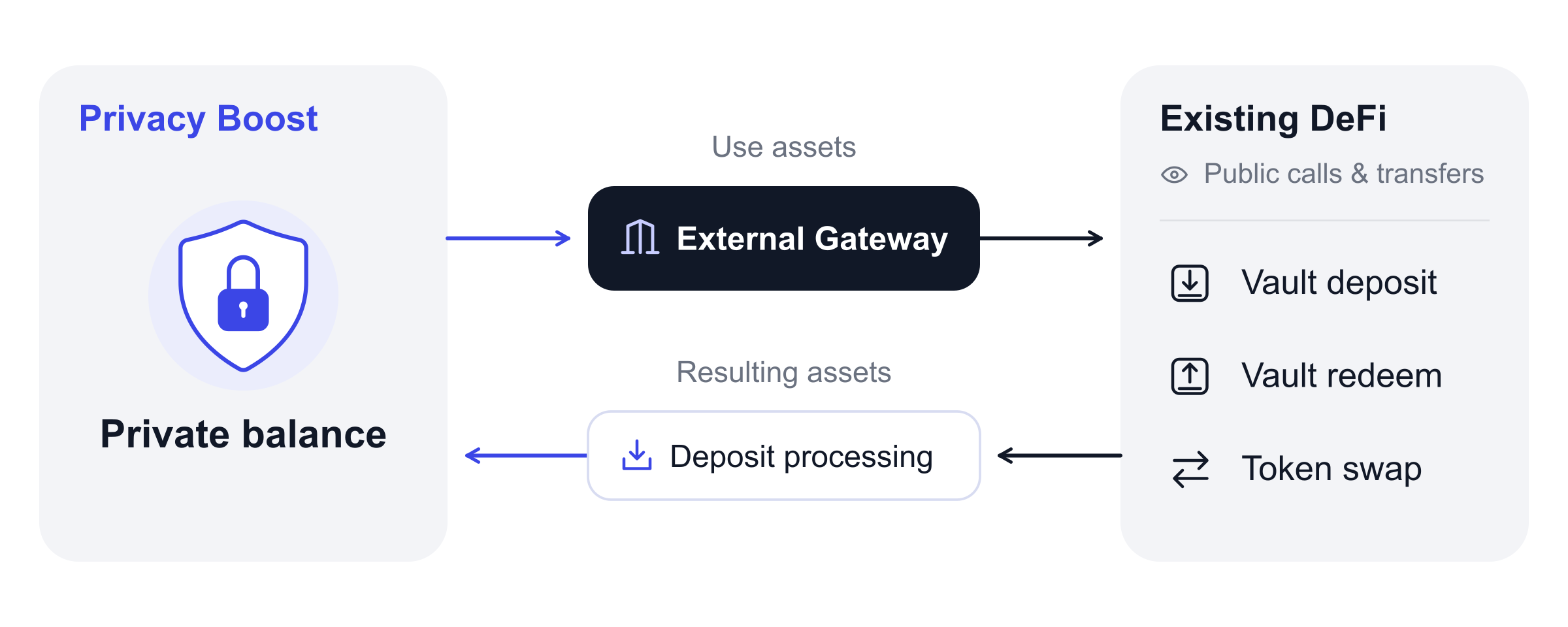 The External Gateway connects a private balance in Privacy Boost to public vault deposits, vault redemptions, and token swaps, then routes the resulting assets back into the pool
