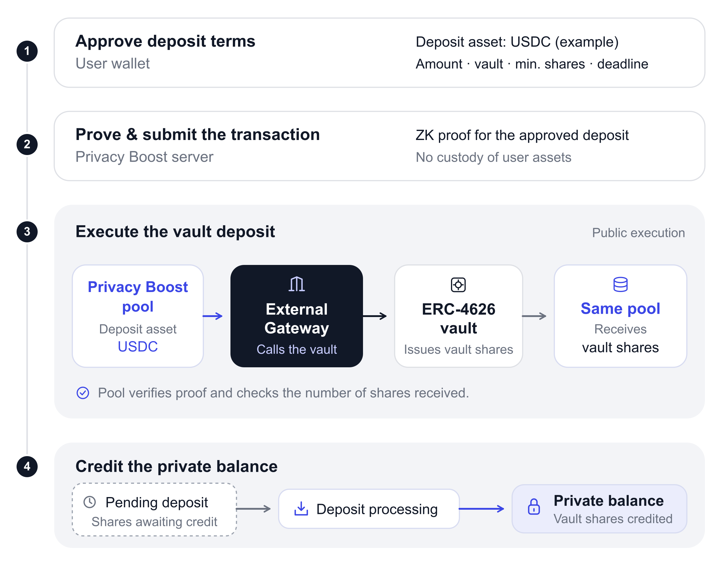 A deposit runs in four steps: the user approves the terms, the server proves and submits the transaction, the Gateway calls the vault and the shares return to the same pool, and the private balance is credited