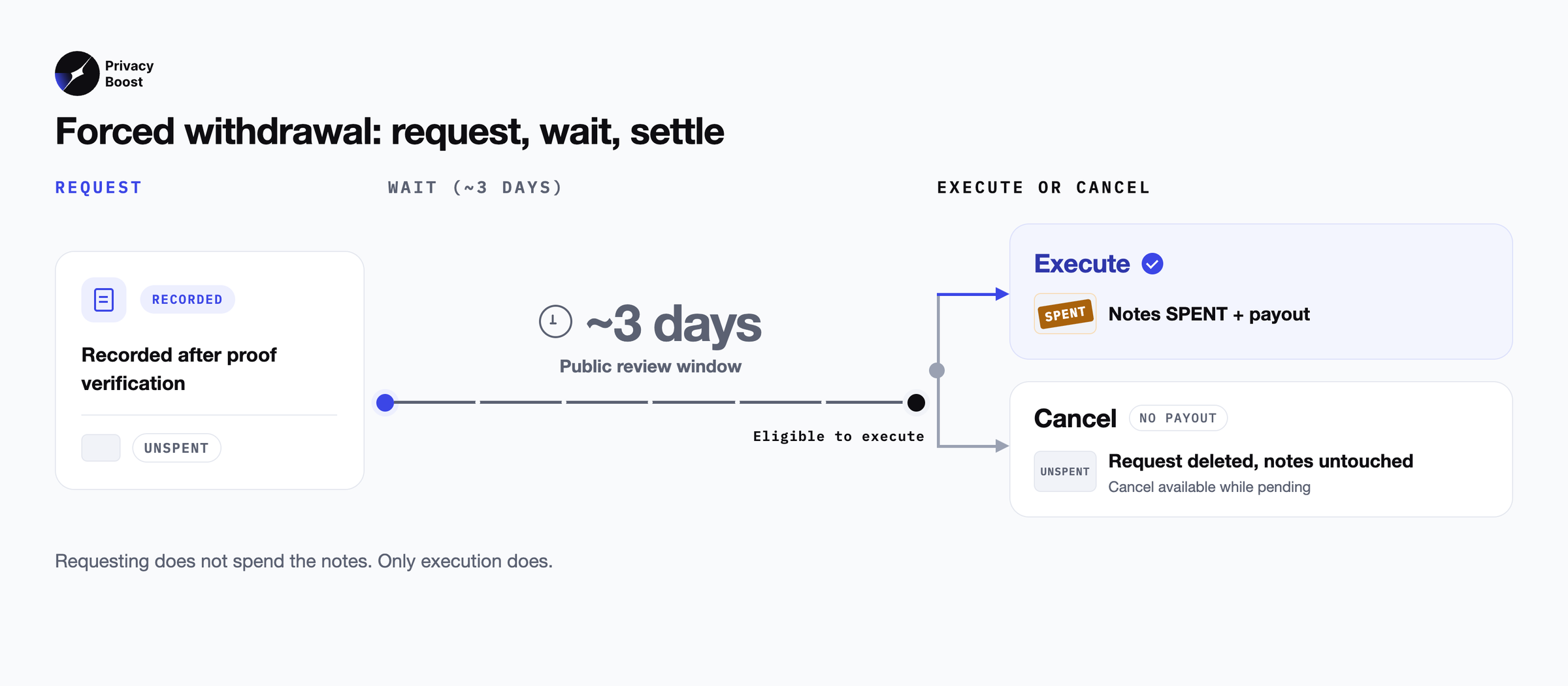 A forced withdrawal is recorded after proof verification, waits out a roughly three-day public review window, and only then can be executed or cancelled