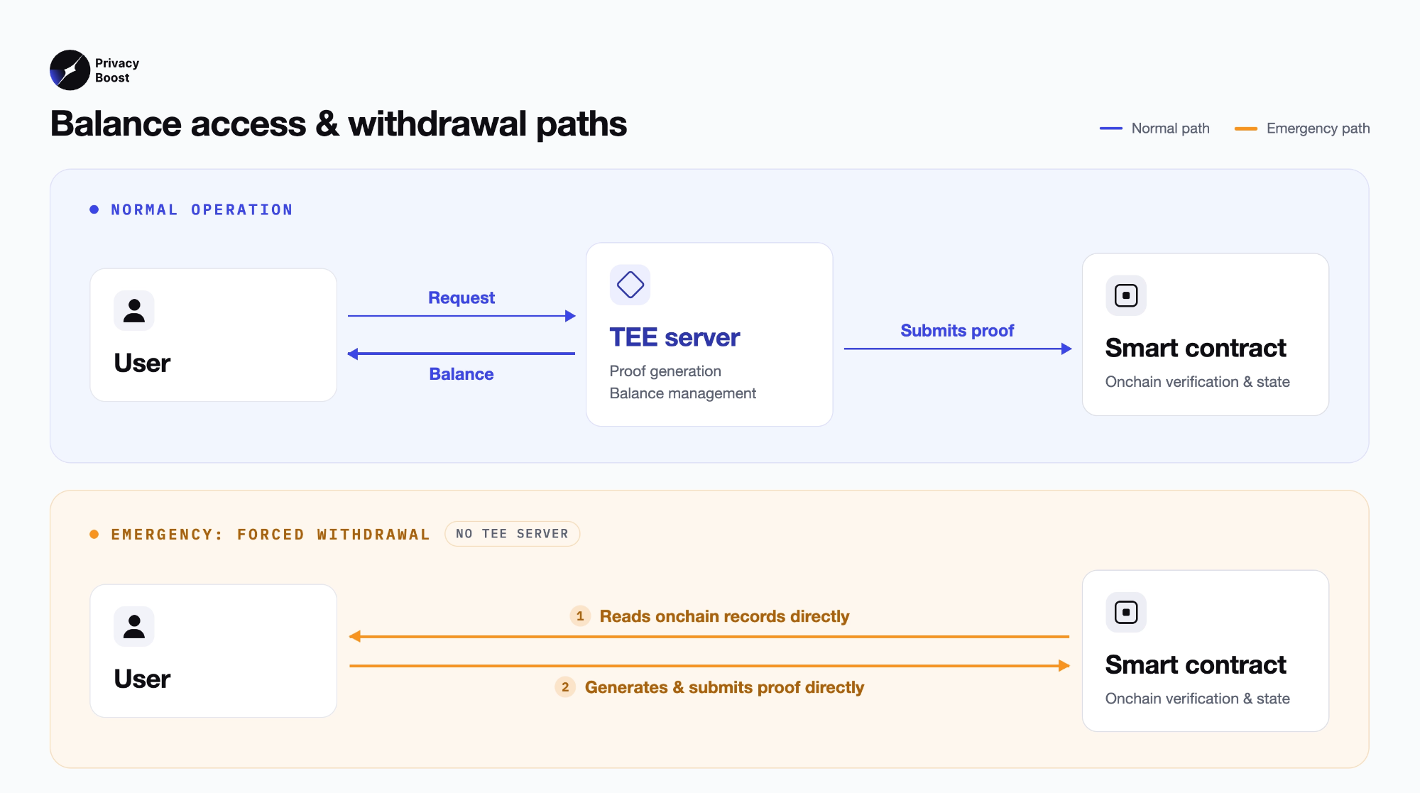 Normal operation routes balance lookups and proofs through the TEE server, while a forced withdrawal has the user read onchain records and submit a proof directly to the contract