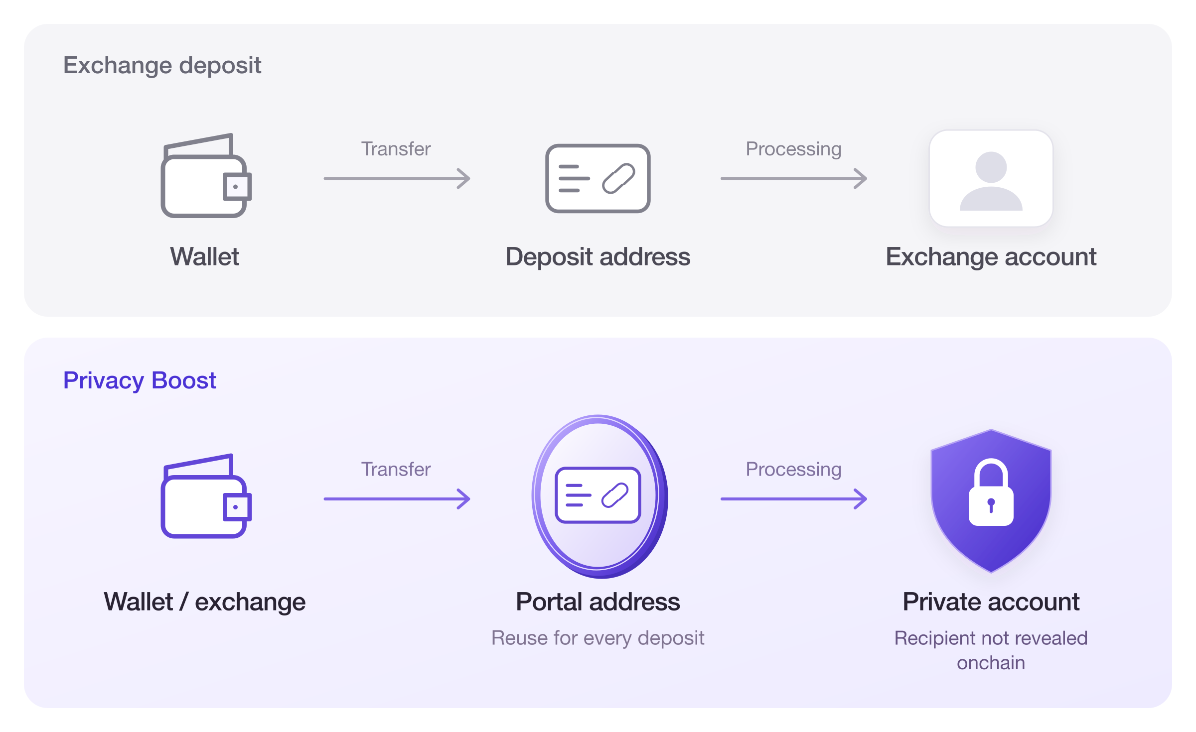 An exchange deposit sends funds from a wallet to a deposit address, which credits the exchange account. Privacy Boost works the same way: a wallet or exchange transfers to a reusable Portal address, which credits a private account without revealing the recipient onchain