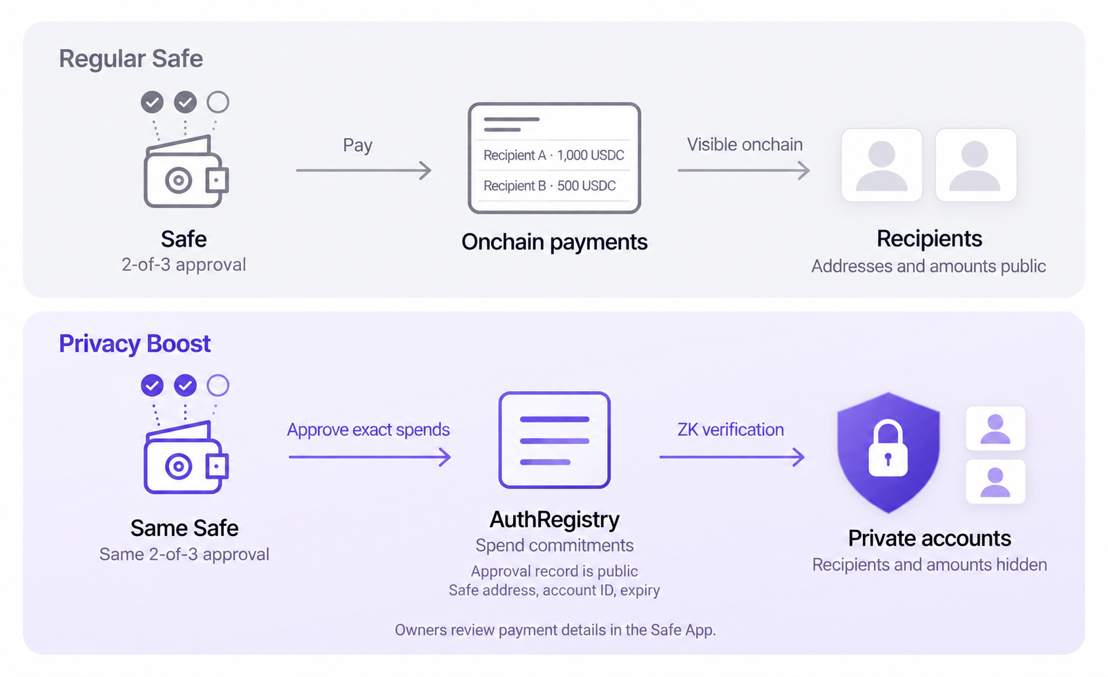 A regular Safe pays recipients directly, leaving addresses and amounts public onchain. With Privacy Boost, the same Safe and the same 2-of-3 approval post spend commitments to AuthRegistry, and ZK verification pays private accounts with recipients and amounts hidden